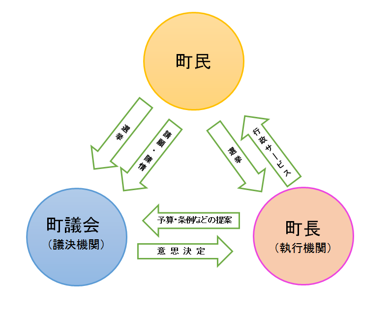 町と議会