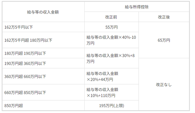 給与所得控除改正表