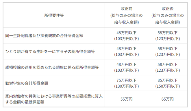 所得要件の引き上げ表