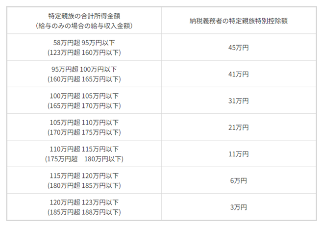 特定親族特別控除の表