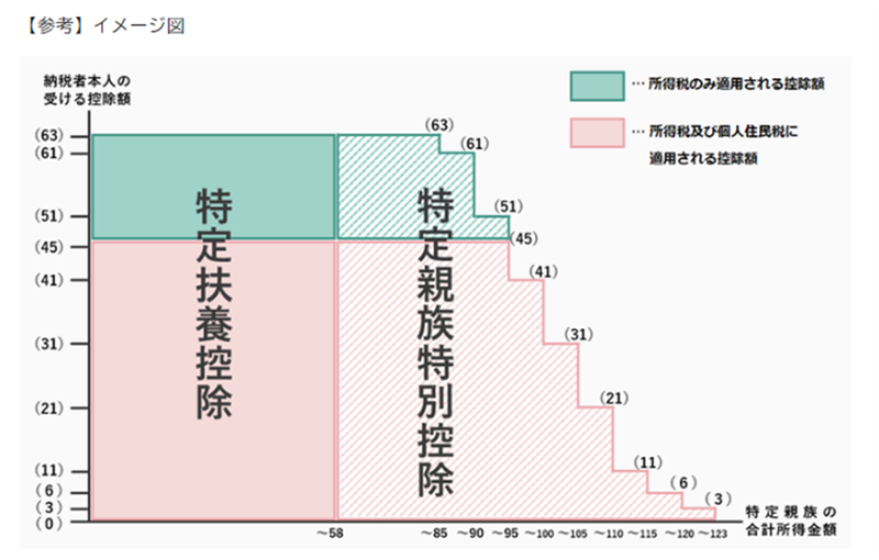 特定親族特別控除のイメージ図