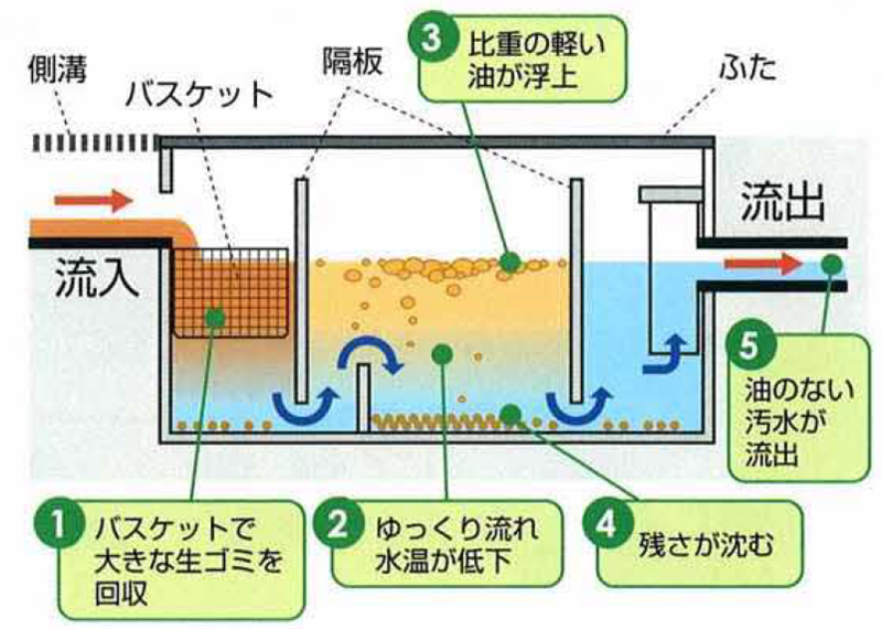 グリーストラップの仕組み