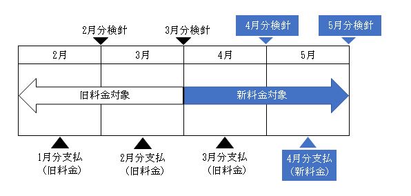 料金改定