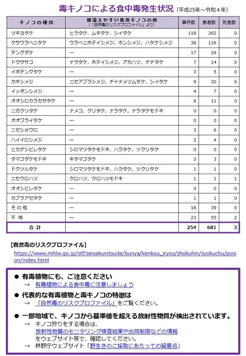 毒キノコに要注意2