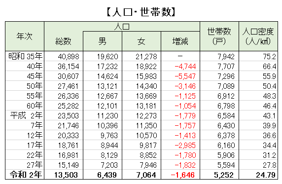 人口・世帯数