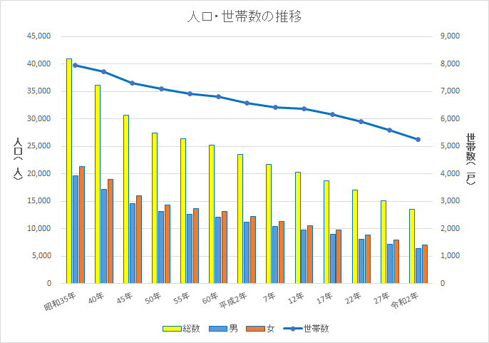 人口・世帯数の推移