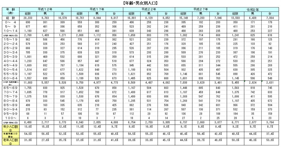 年齢・男女別人口