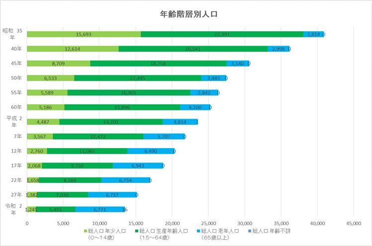 年齢階層別人口