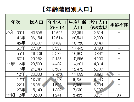 年齢階層別人口表