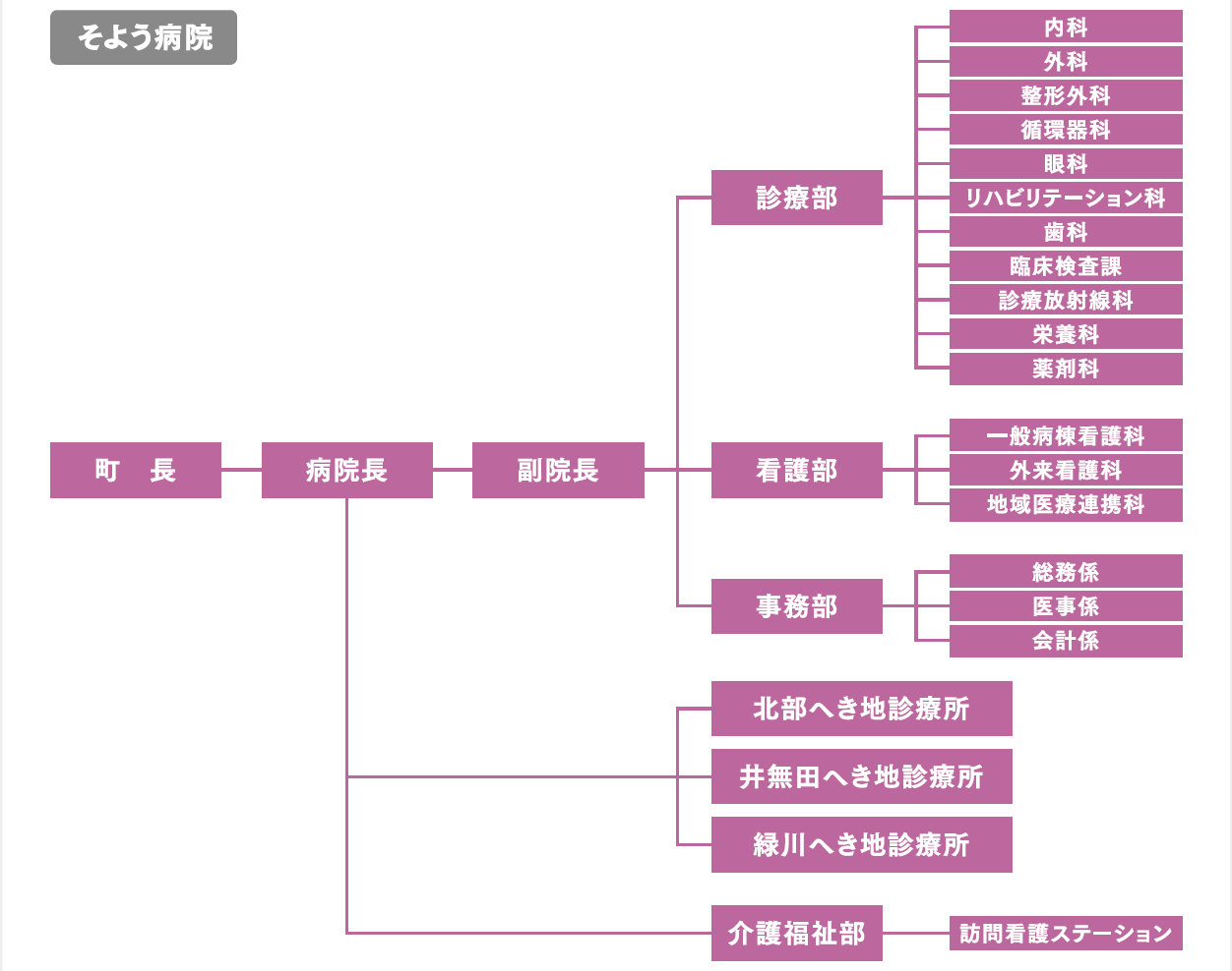 病院組織図