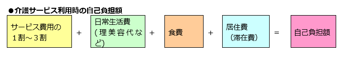 サービス利用時の自己負担額