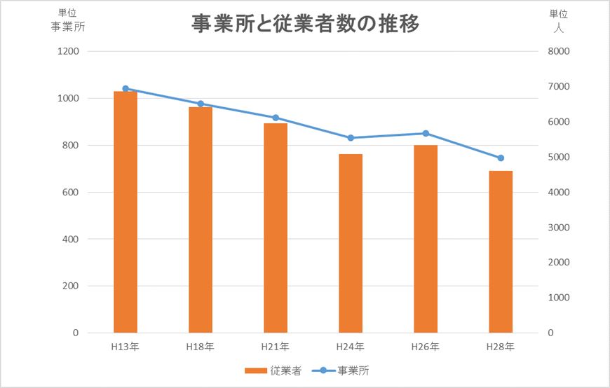 事業所と従業者の推移