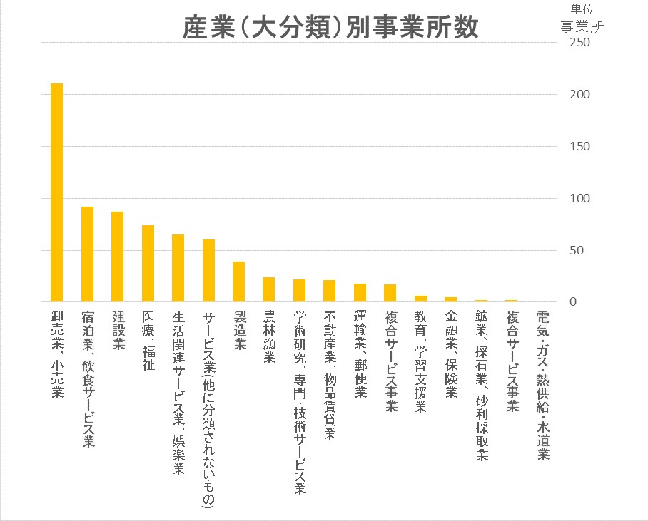 産業（大分類）別事業所数