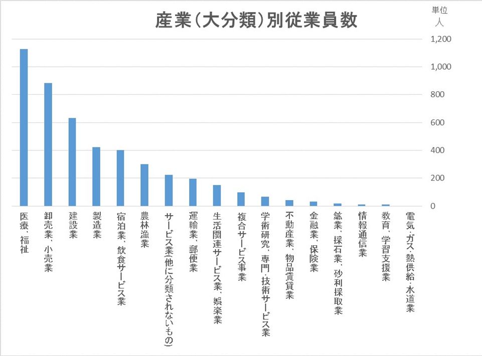 産業（大分類）別従業者数