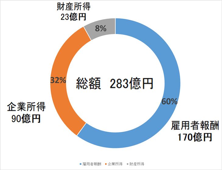 町民所得