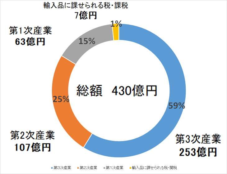 町内総生産