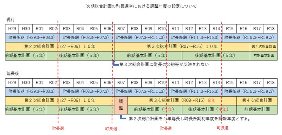 計画延長