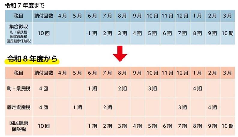 納付回数と納付月