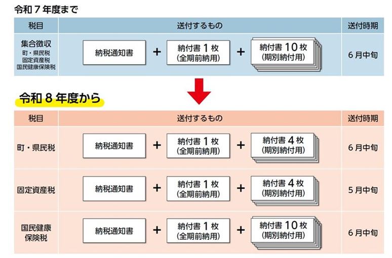 納税通知書と納付書