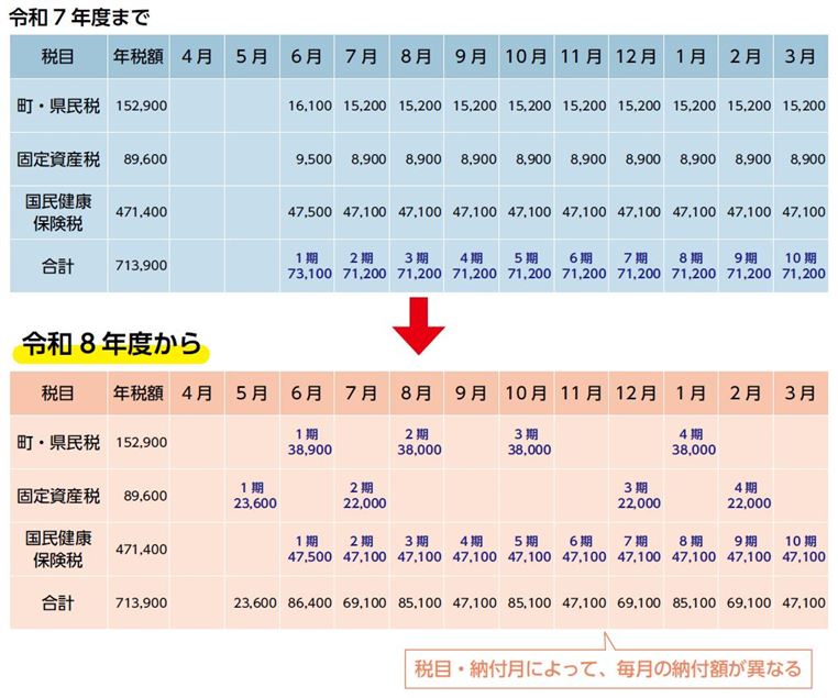 納期別納付額