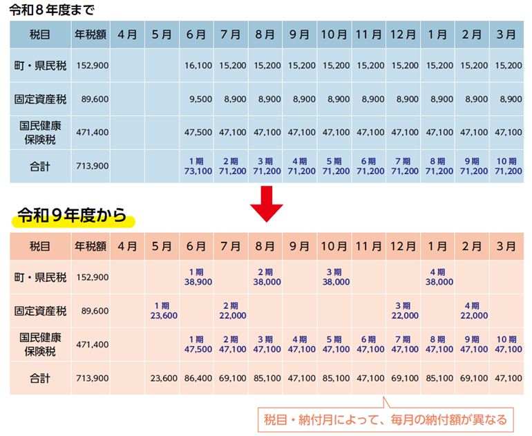 期別納付額