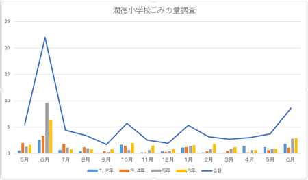 グラフ