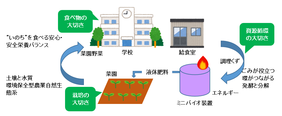 メタン発酵図