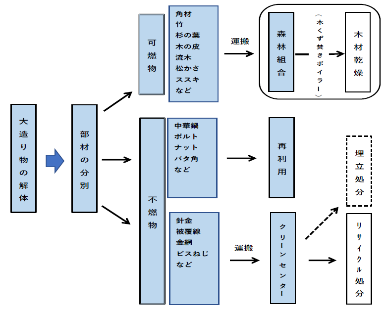 解体リサイクル図